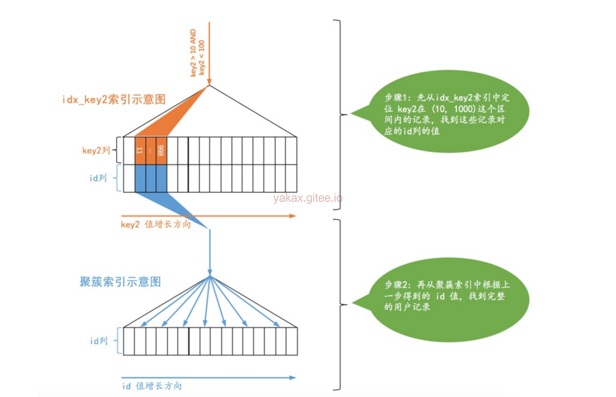 MySQL-成本与统计数据学习 - 图1